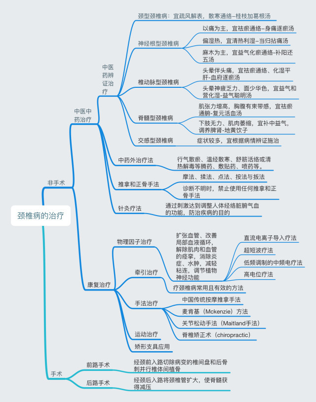 颈椎病怎么治疗好？ 治疗颈椎病最好的方法是什么？-3.jpg